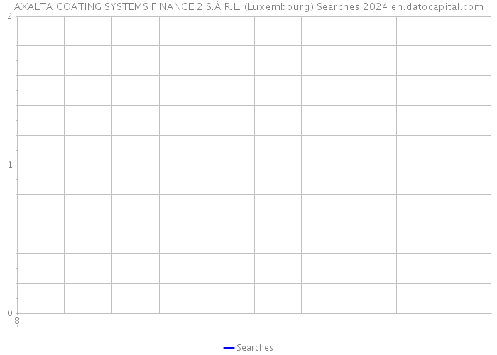 AXALTA COATING SYSTEMS FINANCE 2 S.À R.L. (Luxembourg) Searches 2024 