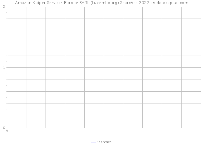 Amazon Kuiper Services Europe SARL (Luxembourg) Searches 2022 