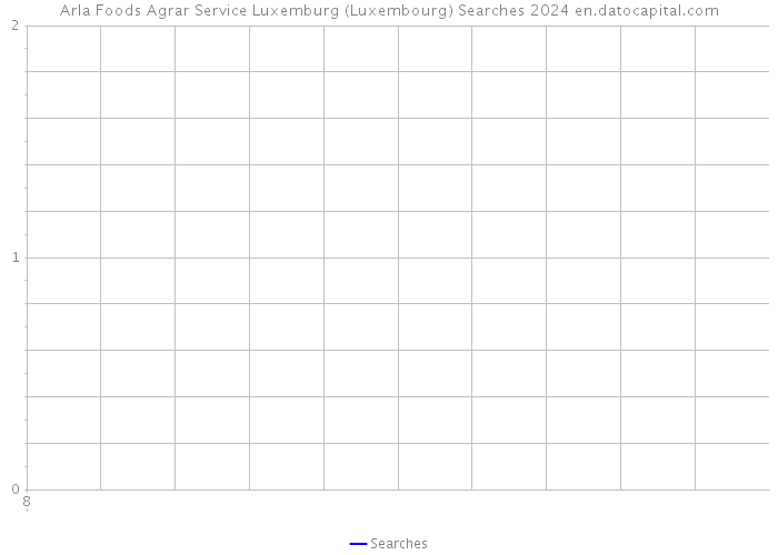 Arla Foods Agrar Service Luxemburg (Luxembourg) Searches 2024 