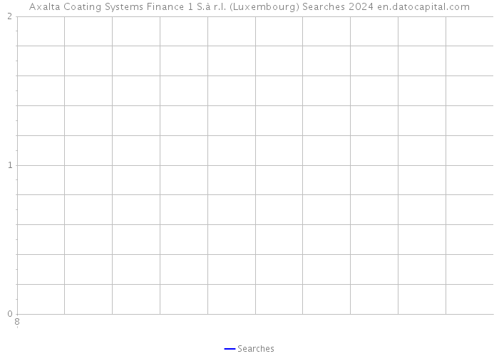 Axalta Coating Systems Finance 1 S.à r.l. (Luxembourg) Searches 2024 