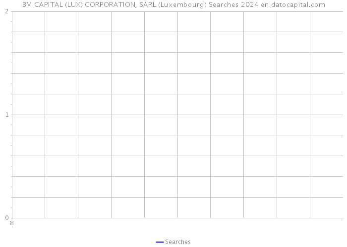 BM CAPITAL (LUX) CORPORATION, SARL (Luxembourg) Searches 2024 