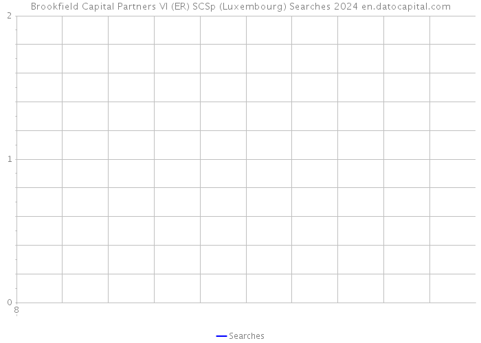 Brookfield Capital Partners VI (ER) SCSp (Luxembourg) Searches 2024 