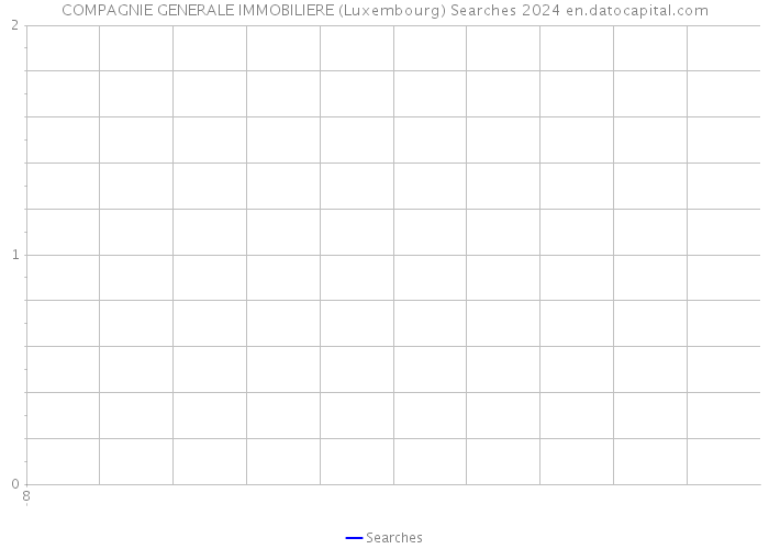 COMPAGNIE GENERALE IMMOBILIERE (Luxembourg) Searches 2024 