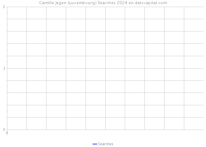 Camille Jegen (Luxembourg) Searches 2024 