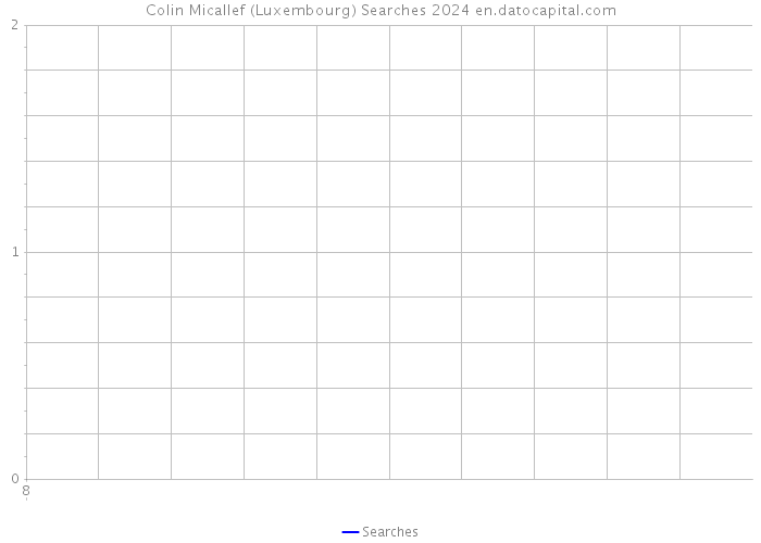 Colin Micallef (Luxembourg) Searches 2024 
