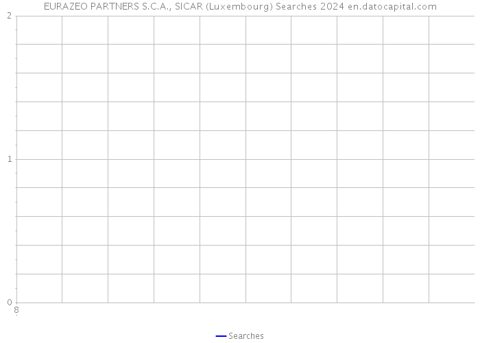 EURAZEO PARTNERS S.C.A., SICAR (Luxembourg) Searches 2024 