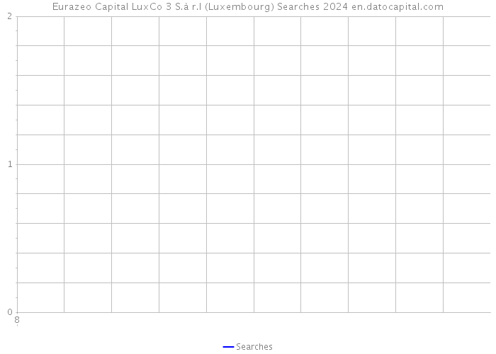 Eurazeo Capital LuxCo 3 S.à r.l (Luxembourg) Searches 2024 