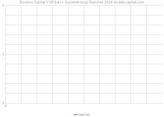 Eurazeo Capital V GP S.à r.l. (Luxembourg) Searches 2024 