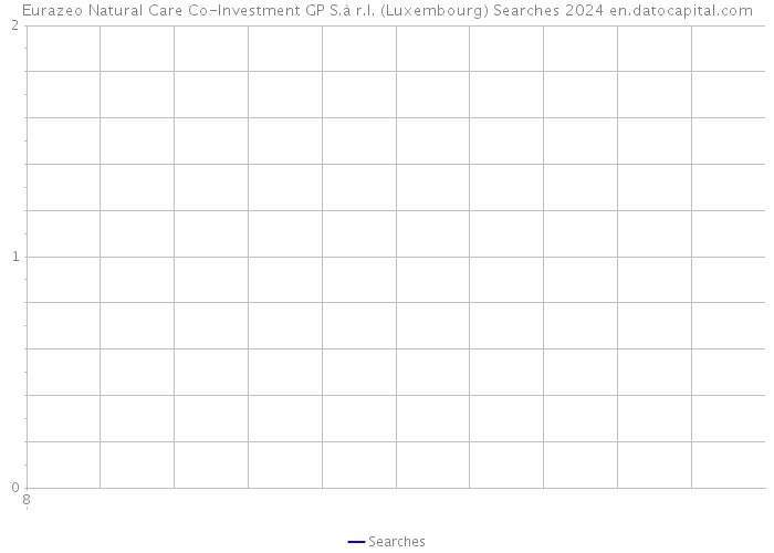 Eurazeo Natural Care Co-Investment GP S.à r.l. (Luxembourg) Searches 2024 