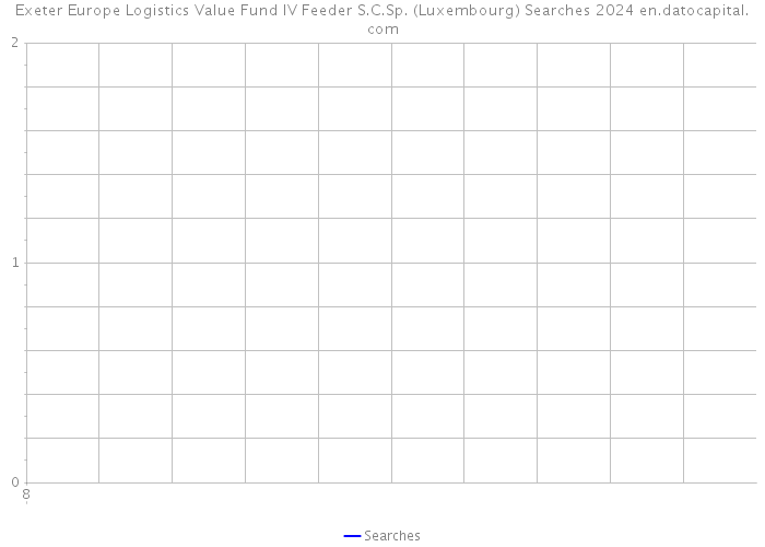Exeter Europe Logistics Value Fund IV Feeder S.C.Sp. (Luxembourg) Searches 2024 