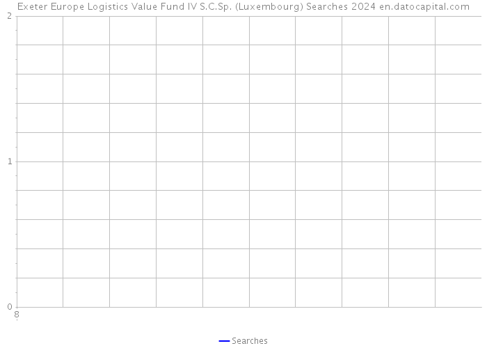 Exeter Europe Logistics Value Fund IV S.C.Sp. (Luxembourg) Searches 2024 