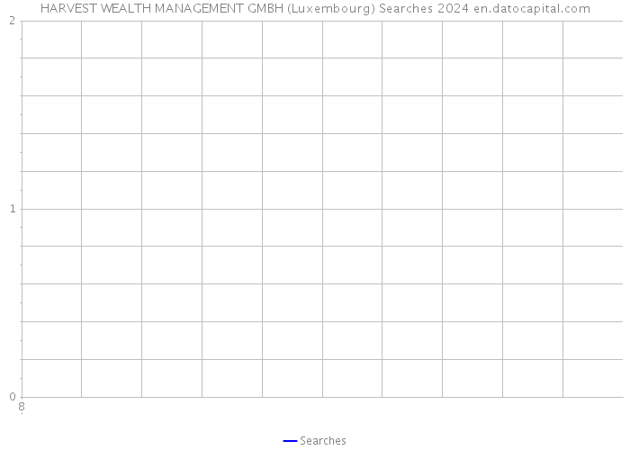HARVEST WEALTH MANAGEMENT GMBH (Luxembourg) Searches 2024 