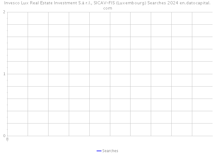 Invesco Lux Real Estate Investment S.à r.l., SICAV-FIS (Luxembourg) Searches 2024 