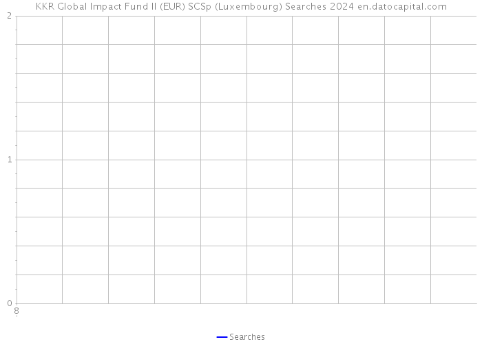 KKR Global Impact Fund II (EUR) SCSp (Luxembourg) Searches 2024 
