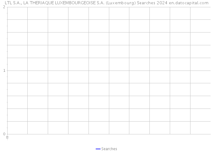 LTL S.A., LA THERIAQUE LUXEMBOURGEOISE S.A. (Luxembourg) Searches 2024 