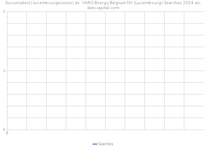 Succursale(s) luxembourgeoise(s) de VARO Energy Belgium NV (Luxembourg) Searches 2024 
