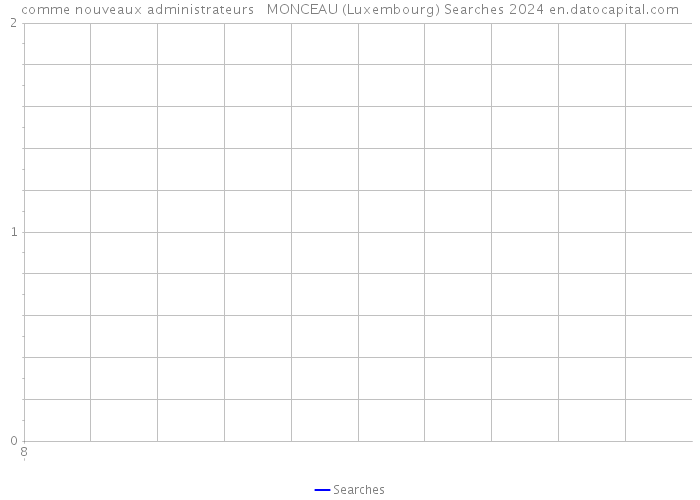 comme nouveaux administrateurs MONCEAU (Luxembourg) Searches 2024 