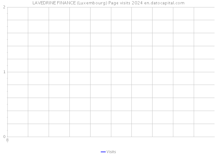 LAVEDRINE FINANCE (Luxembourg) Page visits 2024 