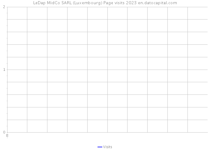 LeDap MidCo SARL (Luxembourg) Page visits 2023 