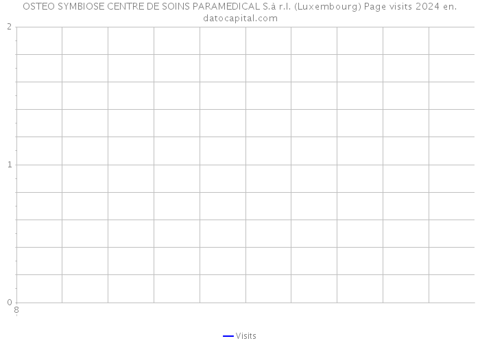 OSTEO SYMBIOSE CENTRE DE SOINS PARAMEDICAL S.à r.l. (Luxembourg) Page visits 2024 