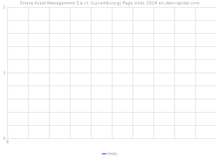 Solera Asset Management S.à r.l. (Luxembourg) Page visits 2024 