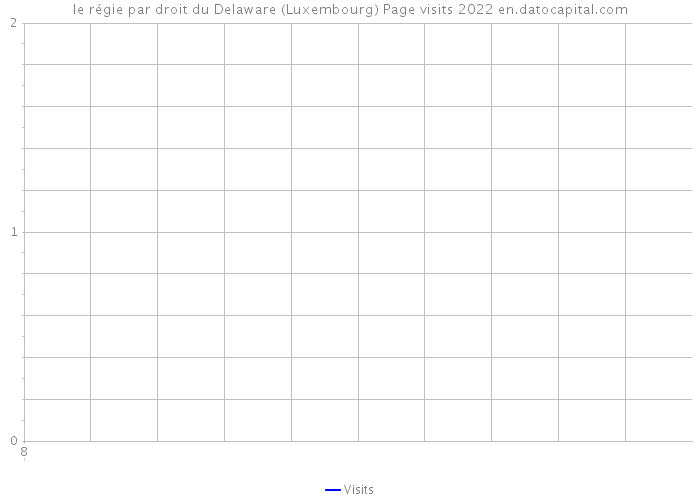 le régie par droit du Delaware (Luxembourg) Page visits 2022 