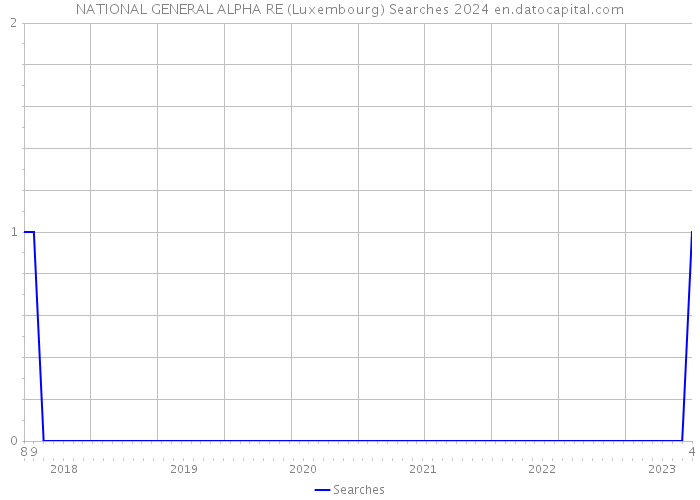 NATIONAL GENERAL ALPHA RE (Luxembourg) Searches 2024 