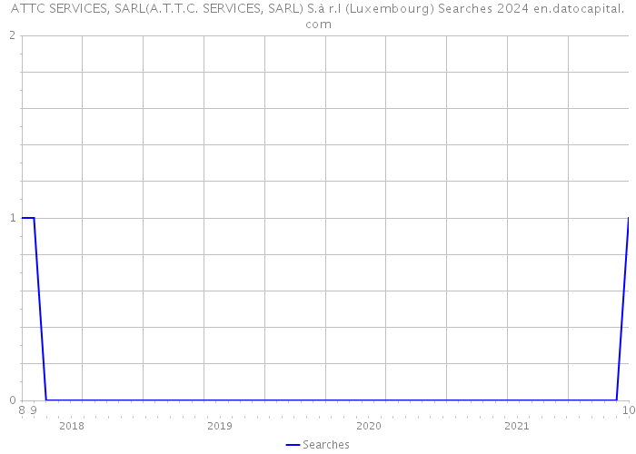 ATTC SERVICES, SARL(A.T.T.C. SERVICES, SARL) S.à r.l (Luxembourg) Searches 2024 