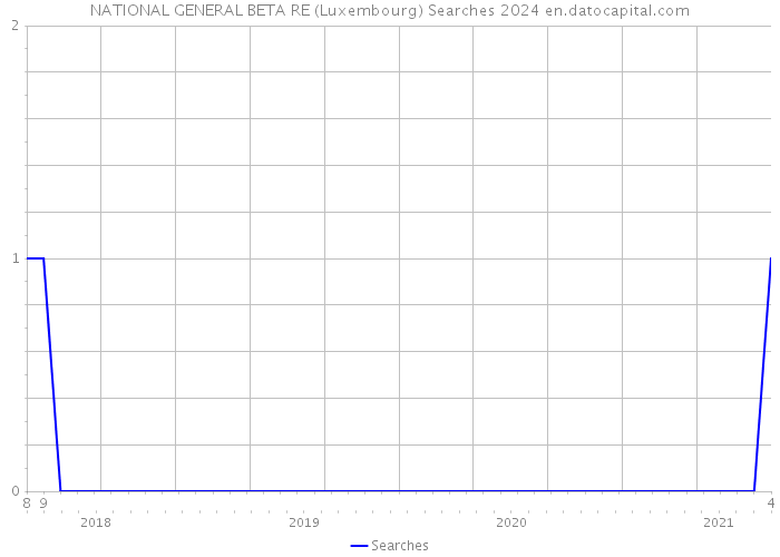NATIONAL GENERAL BETA RE (Luxembourg) Searches 2024 