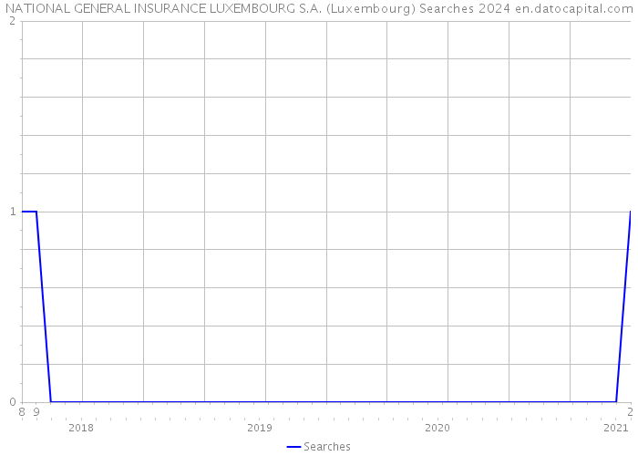 NATIONAL GENERAL INSURANCE LUXEMBOURG S.A. (Luxembourg) Searches 2024 