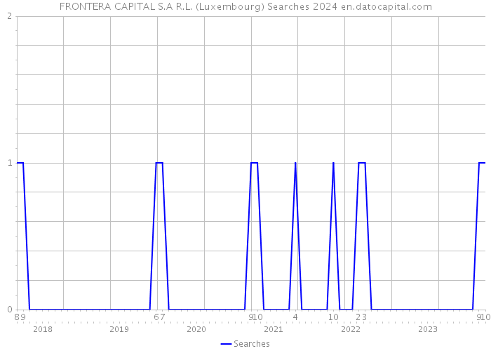 FRONTERA CAPITAL S.A R.L. (Luxembourg) Searches 2024 