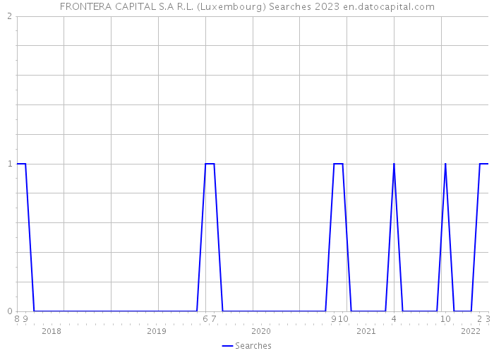 FRONTERA CAPITAL S.A R.L. (Luxembourg) Searches 2023 