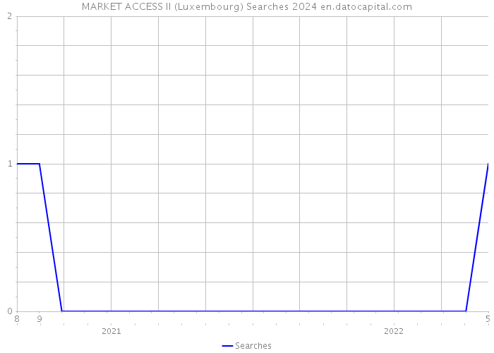 MARKET ACCESS II (Luxembourg) Searches 2024 