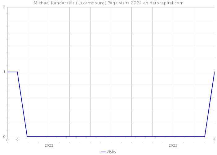 Michael Kandarakis (Luxembourg) Page visits 2024 