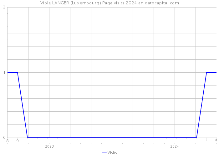 Viola LANGER (Luxembourg) Page visits 2024 