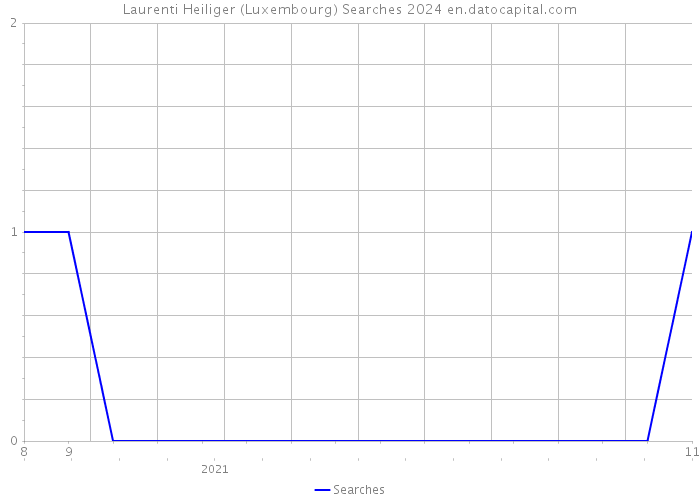 Laurenti Heiliger (Luxembourg) Searches 2024 