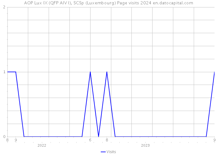 AOP Lux IX (QFP AIV I), SCSp (Luxembourg) Page visits 2024 
