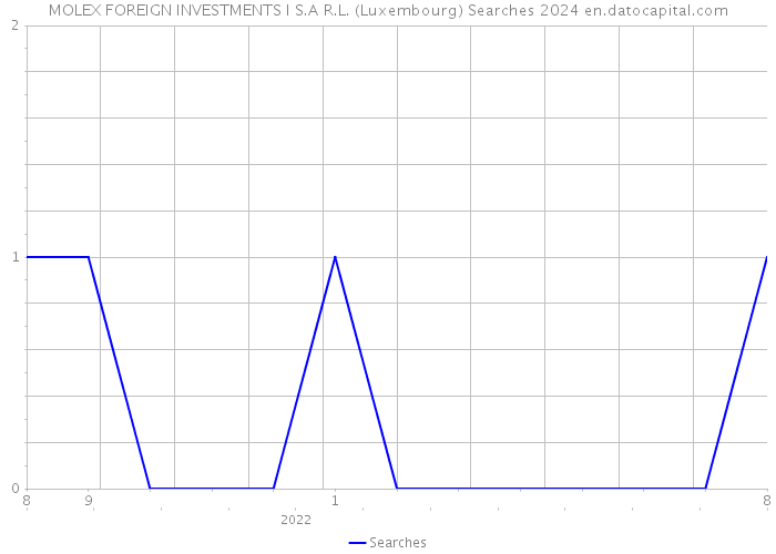 MOLEX FOREIGN INVESTMENTS I S.A R.L. (Luxembourg) Searches 2024 