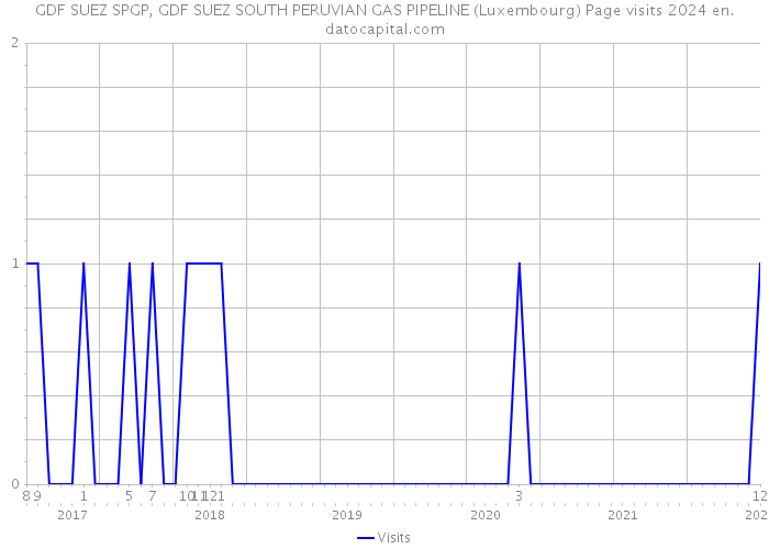 GDF SUEZ SPGP, GDF SUEZ SOUTH PERUVIAN GAS PIPELINE (Luxembourg) Page visits 2024 