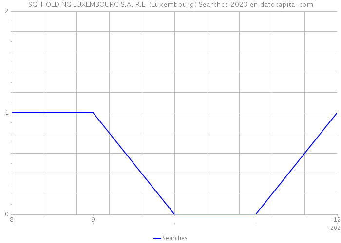 SGI HOLDING LUXEMBOURG S.A. R.L. (Luxembourg) Searches 2023 