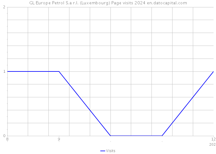GL Europe Petrol S.a r.l. (Luxembourg) Page visits 2024 