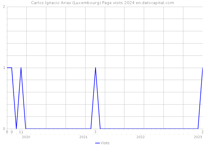 Carlos Ignacio Arias (Luxembourg) Page visits 2024 