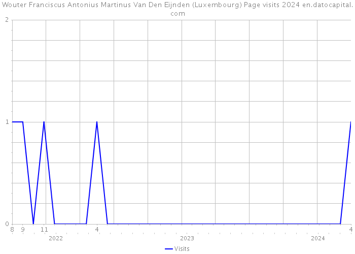Wouter Franciscus Antonius Martinus Van Den Eijnden (Luxembourg) Page visits 2024 