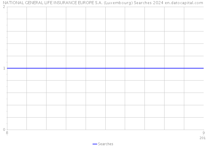 NATIONAL GENERAL LIFE INSURANCE EUROPE S.A. (Luxembourg) Searches 2024 