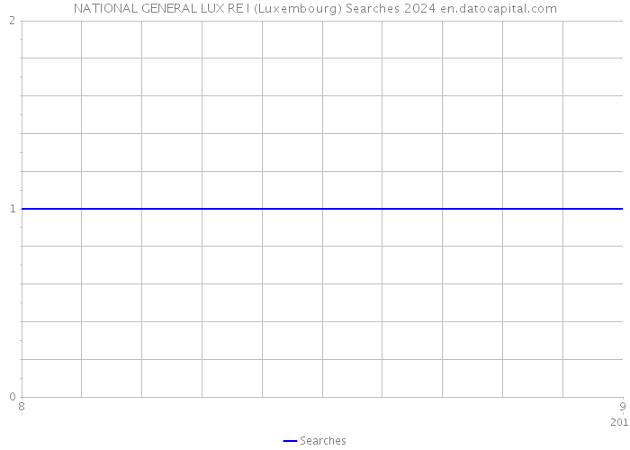 NATIONAL GENERAL LUX RE I (Luxembourg) Searches 2024 