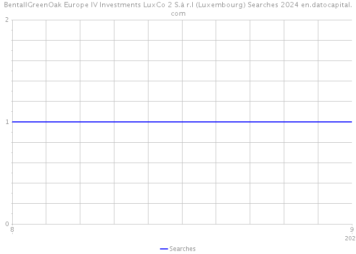 BentallGreenOak Europe IV Investments LuxCo 2 S.à r.l (Luxembourg) Searches 2024 