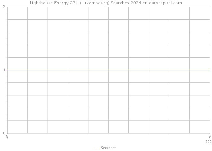 Lighthouse Energy GP II (Luxembourg) Searches 2024 