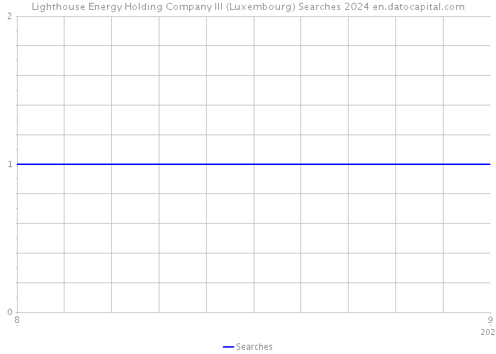 Lighthouse Energy Holding Company III (Luxembourg) Searches 2024 