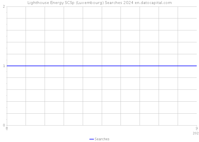 Lighthouse Energy SCSp (Luxembourg) Searches 2024 