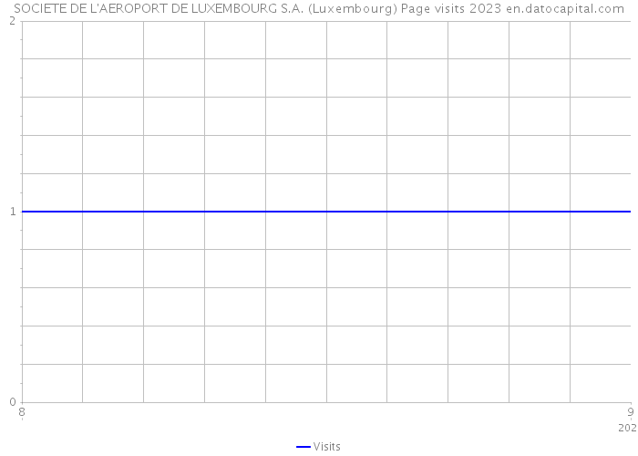 SOCIETE DE L'AEROPORT DE LUXEMBOURG S.A. (Luxembourg) Page visits 2023 